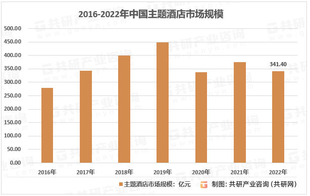 题酒店市场规模现状及主要影响力品[图]尊龙凯时人生就博登录2023年中国主